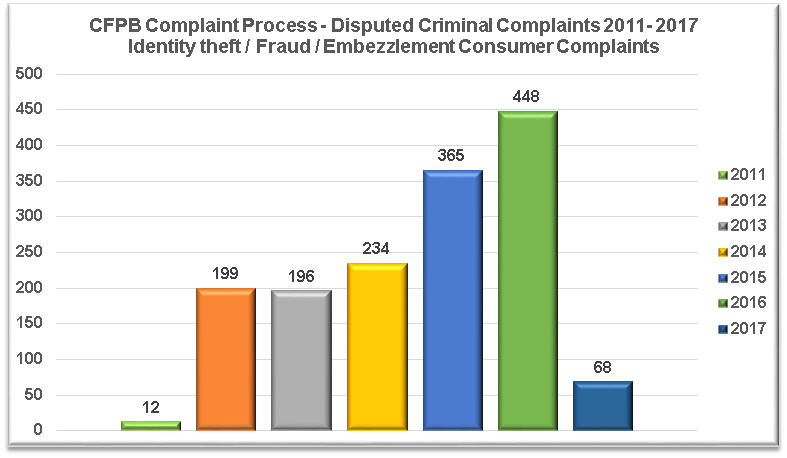 Disputed Criminal Complaints